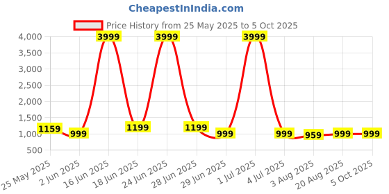 myntra.com Jinal & Jinal Solid Embroidered Border Pure Chiffon Saree jinal & jinal Price History Graph from 25 May 2025 to 4 Oct 2025