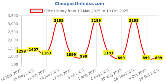 myntra.com Jinal & Jinal Solid Pure Cotton Festive aree jinal & jinal Price History Graph from 18 May 2025 to 17 Oct 2025