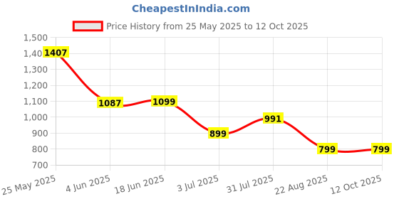 myntra.com Jinal & Jinal Solid Pure Cotton Fusion Saree jinal & jinal Price History Graph from 25 May 2025 to 12 Oct 2025