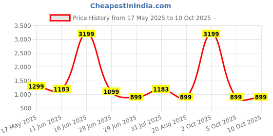 myntra.com Jinal & Jinal Solid Pure Cotton Khadi Saree jinal & jinal Price History Graph from 17 May 2025 to 9 Oct 2025