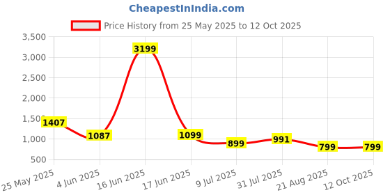 myntra.com Jinal & Jinal Solid Pure Cotton Saree with Blouse Piece jinal & jinal Price History Graph from 25 May 2025 to 12 Oct 2025