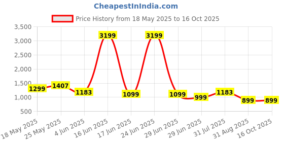myntra.com Jinal & Jinal Solid Pure Cotton Saree with Blouse Piece jinal & jinal Price History Graph from 18 May 2025 to 16 Oct 2025