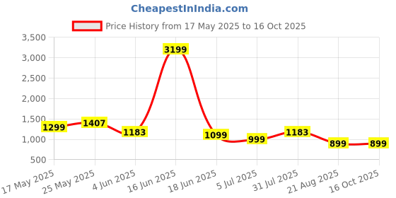 myntra.com Jinal & Jinal Solid Zari Pure Cotton Khadi Saree jinal & jinal Price History Graph from 17 May 2025 to 16 Oct 2025