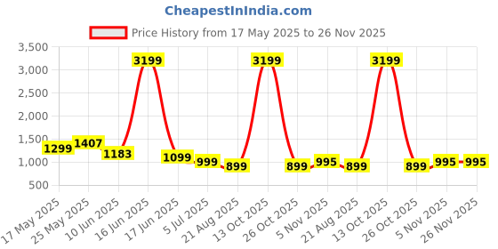 myntra.com Jinal & Jinal Solid Zari Pure Cotton Khadi Saree jinal & jinal Price History Graph from 17 May 2025 to 26 Nov 2025