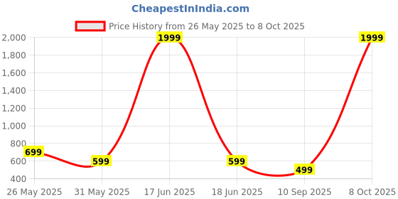 myntra.com Jinal & Jinal Striped Pure Georgette Saree jinal & jinal Price History Graph from 26 May 2025 to 8 Oct 2025