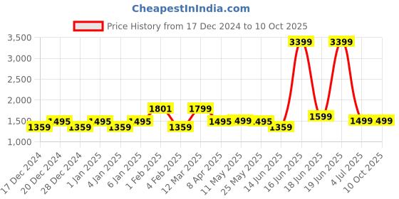 myntra.com Jinal & Jinal Striped Zari Tissue Saree jinal & jinal Price History Graph from 17 Dec 2024 to 9 Oct 2025
