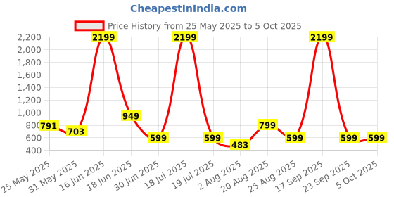 myntra.com Jinal & Jinal Warli Printed Emboridered Pure Georgette Saree jinal & jinal Price History Graph from 25 May 2025 to 5 Oct 2025