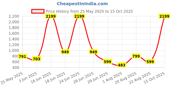 myntra.com Jinal & Jinal Warli Pure Georgette Designer Saree jinal & jinal Price History Graph from 25 May 2025 to 15 Oct 2025