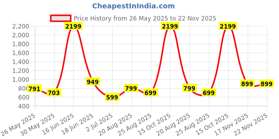 myntra.com Jinal & Jinal Warli Pure Georgette Saree jinal & jinal Price History Graph from 26 May 2025 to 22 Nov 2025