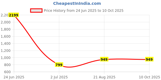 myntra.com Jinal & Jinal Woven Design Zari Silk Cotton Fusion Saree jinal & jinal Price History Graph from 24 Jun 2025 to 10 Oct 2025
