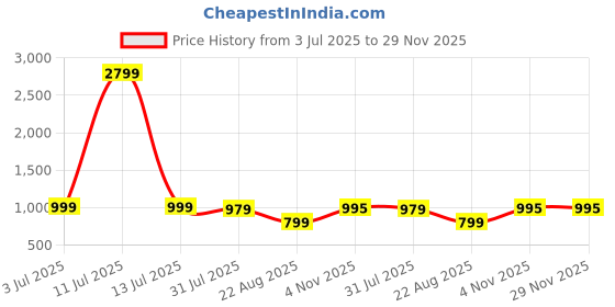 myntra.com Jinal & Jinal Zari Silk Cotton Chanderi Saree jinal & jinal Price History Graph from 3 Jul 2025 to 29 Nov 2025