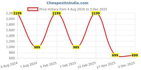 myntra.com Jinax Pack of 100 KF 94 Reusable Protective Outdoor Mask jinax Price History Graph from 4 Aug 2024 to 3 Dec 2025
