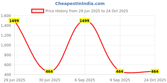 myntra.com Jinax Women Relaxed Joggers Trousers jinax Price History Graph from 29 Jun 2025 to 24 Oct 2025
