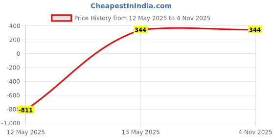 myntra.com Jinax Women Relaxed Trousers jinax Price History Graph from 12 May 2025 to 2 Nov 2025