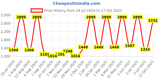 myntra.com Jinaya's Beige & Red 2 Pieces Floral Printed Cotton Door Curtain jinaya's Price History Graph from 24 Jul 2024 to 17 Oct 2025