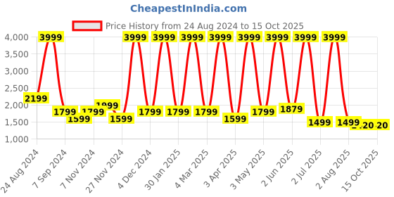 myntra.com Jinaya's Blue & Grey Microfiber Heavy Winter 210 GSM Reversible Double Bed Comforter jinaya's Price History Graph from 24 Aug 2024 to 14 Oct 2025