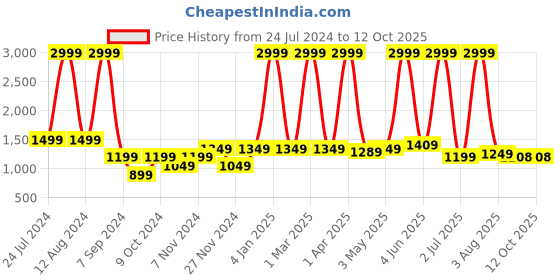 myntra.com Jinaya's Blue & Grey Printed Ethnic Motifs Mild Winter 210 GSM Reversible Double Bed Dohar jinaya's Price History Graph from 24 Jul 2024 to 12 Oct 2025