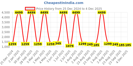 myntra.com Jinaya's Brown & Beige Microfiber Heavy Winter 233 GSM Single Bed Comforter jinaya's Price History Graph from 25 Dec 2024 to 4 Dec 2025