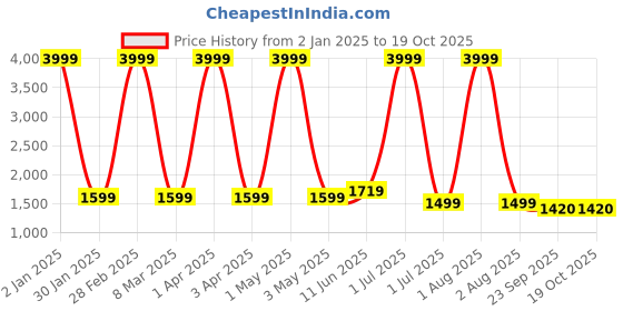 myntra.com Jinaya's Brown & Beige Quilted Heavy Winter 210 GSM Double Bed Reversible Comforter jinaya's Price History Graph from 2 Jan 2025 to 17 Oct 2025