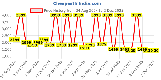 myntra.com Jinaya's Green & Blue Microfiber Heavy Winter 210 GSM Reversible Double Bed Comforter jinaya's Price History Graph from 24 Aug 2024 to 2 Dec 2025
