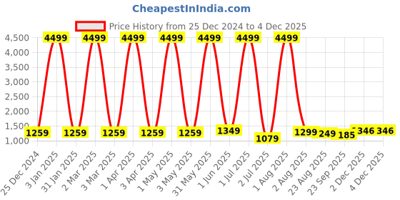 myntra.com Jinaya's Grey & Maroon Microfiber Heavy Winter 233 GSM Single Bed Comforter jinaya's Price History Graph from 25 Dec 2024 to 2 Dec 2025