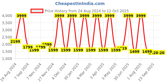myntra.com Jinaya's Grey & Purple Heavy Winter 210 GSM Reversible Double Bed Comforter jinaya's Price History Graph from 24 Aug 2024 to 12 Oct 2025