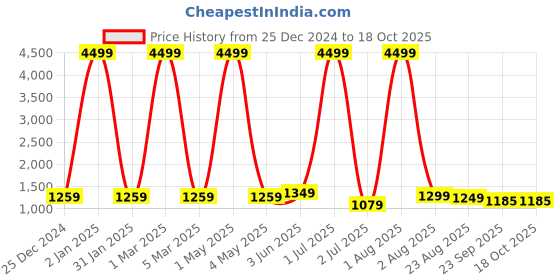 myntra.com Jinaya's Grey & White Microfiber Heavy Winter 233 GSM Single Bed Comforter jinaya's Price History Graph from 25 Dec 2024 to 18 Oct 2025
