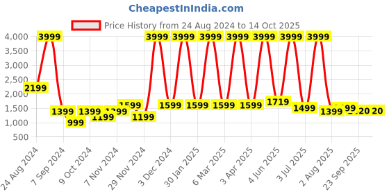 myntra.com Jinaya's Grey & Yellow Microfiber Heavy Winter 210 GSM Double Bed Comforter jinaya's Price History Graph from 24 Aug 2024 to 14 Oct 2025