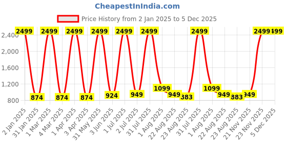myntra.com Jinaya's Grey Floral Printed Pure Cotton 210 TC King Bedsheet Set 2.74 m x 2.28 m jinaya's Price History Graph from 2 Jan 2025 to 5 Dec 2025