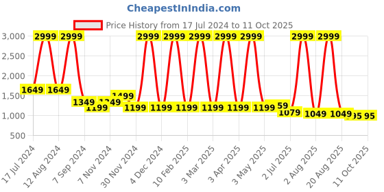 myntra.com Jinaya's Grey Terry Fitted King Size Waterproof Mattress Protector jinaya's Price History Graph from 17 Jul 2024 to 11 Oct 2025
