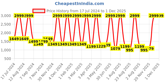 myntra.com Jinaya's Maroon Solid Cotton Terry King Size Waterproof Mattress Protector jinaya's Price History Graph from 17 Jul 2024 to 1 Dec 2025