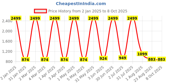 myntra.com Jinaya's Multicoloured & Multicoloured Ethnic Motifs 210 TC King Bedsheet with 2 Pillow Covers jinaya's Price History Graph from 2 Jan 2025 to 7 Oct 2025