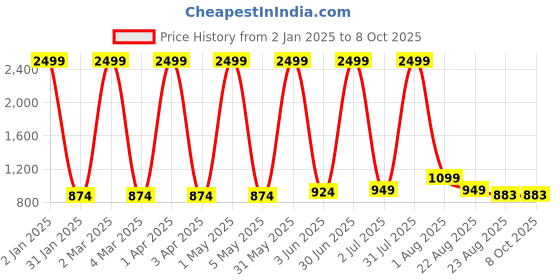 myntra.com Jinaya's Multicoloured & Multicoloured Ethnic Motifs 210 TC King Bedsheet with 2 Pillow Covers jinaya's Price History Graph from 2 Jan 2025 to 7 Oct 2025