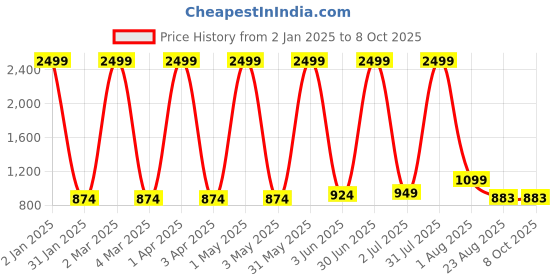 myntra.com Jinaya's Multicoloured & Multicoloured Ethnic Motifs 210 TC King Bedsheet with 2 Pillow Covers jinaya's Price History Graph from 2 Jan 2025 to 7 Oct 2025