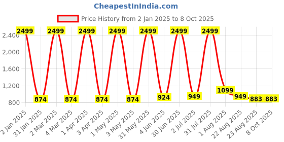 myntra.com Jinaya's Multicoloured & Multicoloured Ethnic Motifs 210 TC King Bedsheet with 2 Pillow Covers jinaya's Price History Graph from 2 Jan 2025 to 8 Oct 2025