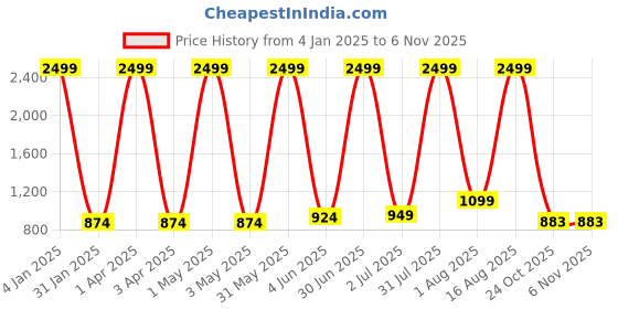 myntra.com Jinaya's Multicoloured & Multicoloured Ethnic Motifs 210 TC King Bedsheet with 2 Pillow Covers jinaya's Price History Graph from 4 Jan 2025 to 6 Nov 2025