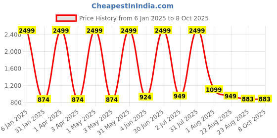 myntra.com Jinaya's Multicoloured & Multicoloured Ethnic Motifs 210 TC King Bedsheet with 2 Pillow Covers jinaya's Price History Graph from 6 Jan 2025 to 7 Oct 2025