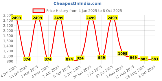 myntra.com Jinaya's Multicoloured & Multicoloured Ethnic Motifs 210 TC King Bedsheet with 2 Pillow Covers jinaya's Price History Graph from 4 Jan 2025 to 7 Oct 2025