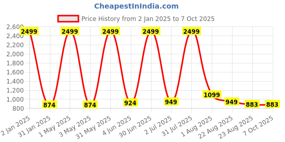 myntra.com Jinaya's Multicoloured & Multicoloured Ethnic Motifs 210 TC King Bedsheet with 2 Pillow Covers jinaya's Price History Graph from 2 Jan 2025 to 7 Oct 2025