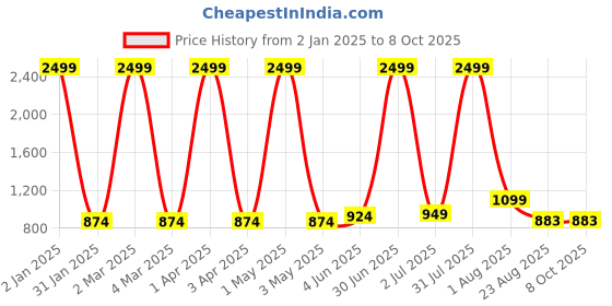 myntra.com Jinaya's Multicoloured & Multicoloured Ethnic Motifs 210 TC King Bedsheet with 2 Pillow Covers jinaya's Price History Graph from 2 Jan 2025 to 8 Oct 2025