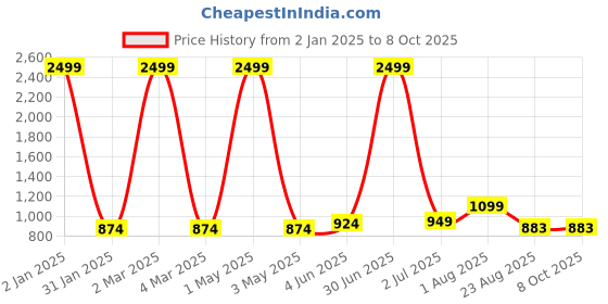 myntra.com Jinaya's Multicoloured & Multicoloured Ethnic Motifs 210 TC King Bedsheet with 2 Pillow Covers jinaya's Price History Graph from 2 Jan 2025 to 8 Oct 2025