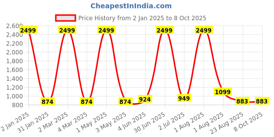 myntra.com Jinaya's Multicoloured & Multicoloured Ethnic Motifs 210 TC King Bedsheet with 2 Pillow Covers jinaya's Price History Graph from 2 Jan 2025 to 7 Oct 2025