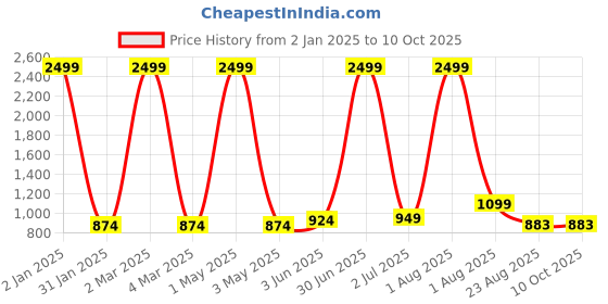 myntra.com Jinaya's Multicoloured & Multicoloured Ethnic Motifs 210 TC King Bedsheet with 2 Pillow Covers jinaya's Price History Graph from 2 Jan 2025 to 9 Oct 2025