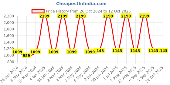 myntra.com Jinaya's Multicoloured & Multicoloured Floral 210 TC King Bedsheet with 2 Pillow Covers jinaya's Price History Graph from 26 Oct 2024 to 11 Oct 2025
