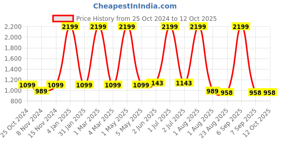myntra.com Jinaya's Multicoloured & Multicoloured Floral 210 TC King Bedsheet with 2 Pillow Covers jinaya's Price History Graph from 25 Oct 2024 to 12 Oct 2025