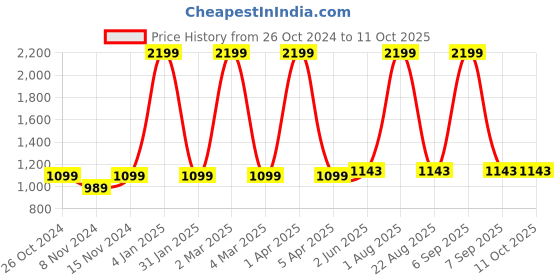 myntra.com Jinaya's Multicoloured & Multicoloured Floral 210 TC King Bedsheet with 2 Pillow Covers jinaya's Price History Graph from 26 Oct 2024 to 11 Oct 2025