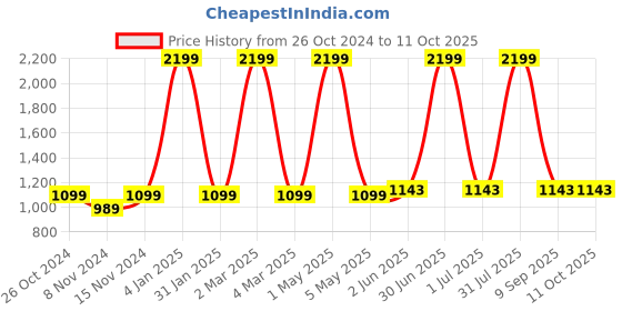 myntra.com Jinaya's Multicoloured & Multicoloured Floral 210 TC King Bedsheet with 2 Pillow Covers jinaya's Price History Graph from 26 Oct 2024 to 11 Oct 2025