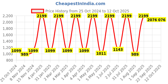 myntra.com Jinaya's Multicoloured & Multicoloured Floral 210 TC King Bedsheet with 2 Pillow Covers jinaya's Price History Graph from 25 Oct 2024 to 12 Oct 2025