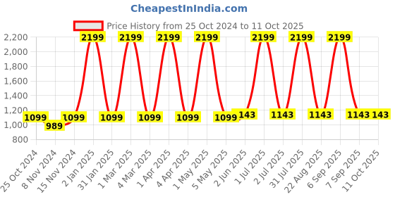 myntra.com Jinaya's Multicoloured & Multicoloured Floral 210 TC King Bedsheet with 2 Pillow Covers jinaya's Price History Graph from 25 Oct 2024 to 11 Oct 2025