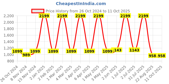 myntra.com Jinaya's Multicoloured & Multicoloured Floral 210 TC King Bedsheet with 2 Pillow Covers jinaya's Price History Graph from 26 Oct 2024 to 11 Oct 2025